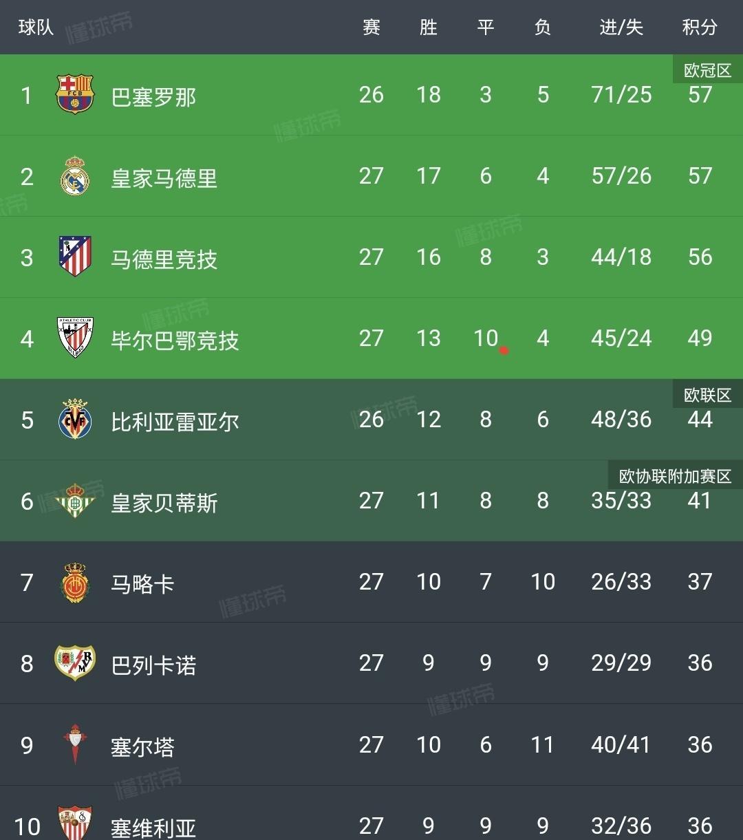 皇马高居积分榜第一,领先巴萨 皇马高居积分榜第一,领先巴萨